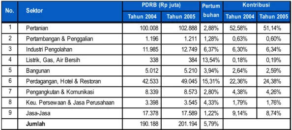 Tabel   2 PDRB Kota Tidore Kepulauan Atas Harga Konstan   Tahun 2004-2005 (Rp Juta) 
