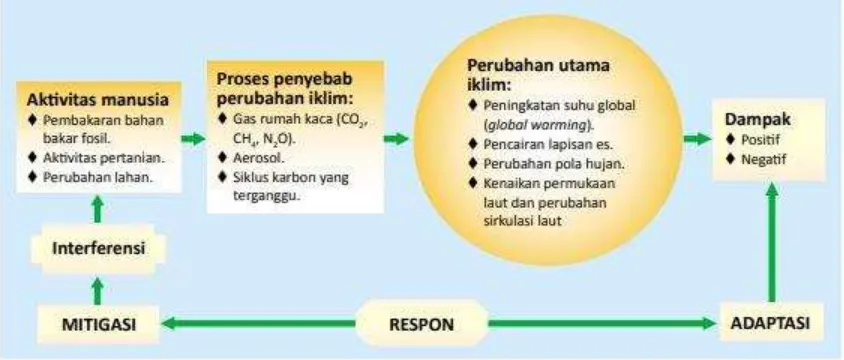 Gambar 2 Skema Perubahan Iklim    Sumber: Buku Adaptasi dan Mitigasi Perubahan Iklim di Indonesia 