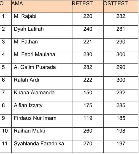 Tabel  4.4  Hasil  tingkat  model  latihan  bola  bosu  cabang  olahraga  panahan  Se  –  DKI  Jakarta  sebelum  treatment  (Pre  Test),  setelah 