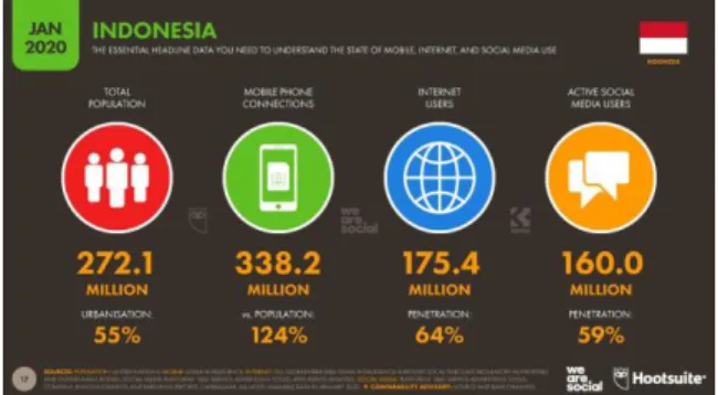 Gambar 1.3 Pengunaan Digital Indonesia 