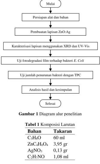 Tabel 1 Komposisi Larutan  Bahan  Takaran  C 3 H 8 O  60 ml 