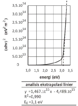 Gambar 7 Tauc’s plot lapisan ZnO:Ag 4% Sampel hasil penyinaran air persemaian  bakteri  terhadap  lama  waktu  penyinaran  ditunjukkan  pada  Gambar  8