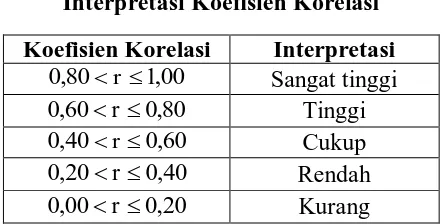 Tabel 3.13 Interpretasi Koefisien Korelasi 