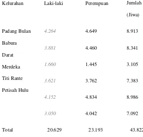 Tabel 2.1: Data penduduk kecamatan Medan Baru. 