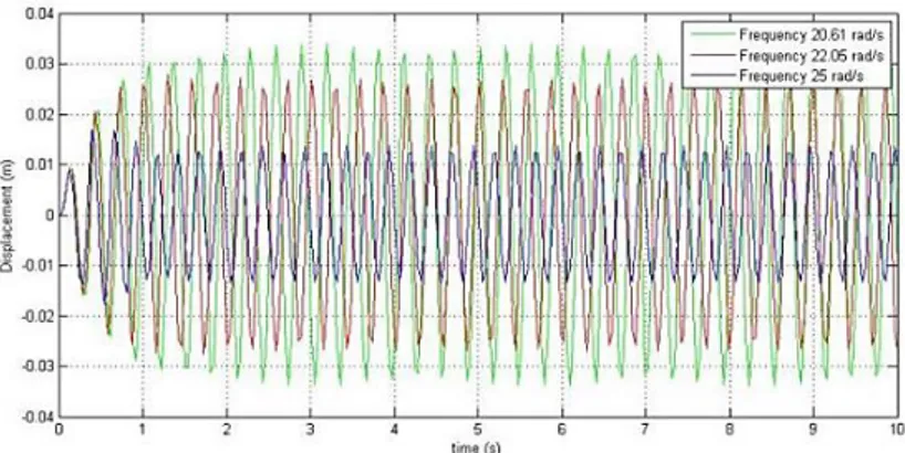Gambar 2.12 Grafik Respon Perpindahan Massa Utama  dengan Variasi Frekuensi Operasional Motor [4] 