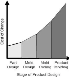 Figure 1. cost change in mold design[2] 