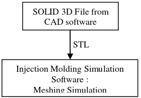 Figure 4. Simulation Process using CAE software 