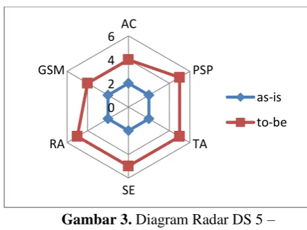 Gambar 3. Diagram Radar DS 5 – Ensure System Security 