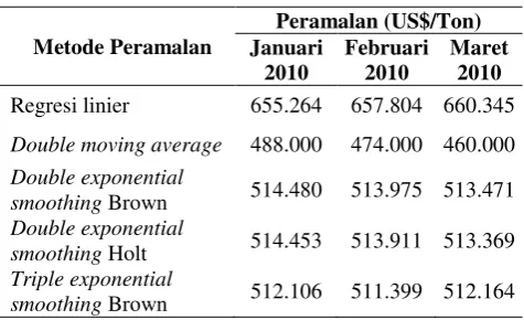 Tabel 1. Perbandingan MAPE 