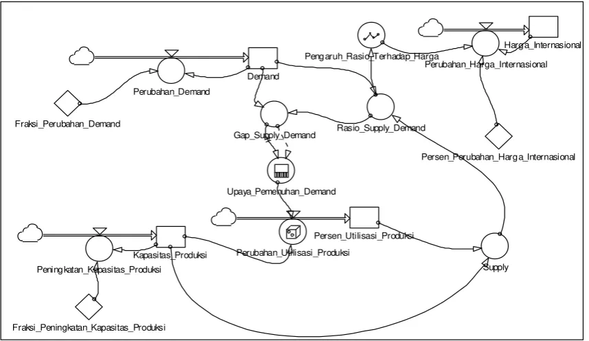Gambar 5. Stock Flow Diagram 