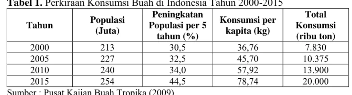 Tabel 1. Perkiraan Konsumsi Buah di Indonesia Tahun 2000-2015  Tahun  Populasi  (Juta)  Peningkatan  Populasi per 5  tahun (%)  Konsumsi per kapita (kg)  Total  Konsumsi (ribu ton)  2000 213  30,5 36,76 7.830  2005 227  32,5 45,70  10.375  2010 240  34,0 5