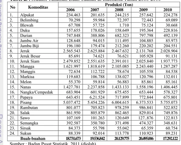 Tabel 2. Produksi Tanaman Buah-buahan di Indonesia Tahun 2006-2010