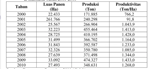 Tabel 3.  Perkembangan Luas Panen, Produksi dan Produktivitas Buah Semangka  di Indonesia Tahun 2000-2010 