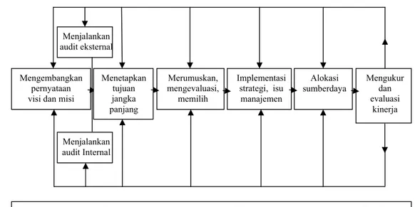 Gambar 1. Model Komprehensif Manajemen Strategi  Sumber: David (2010) 