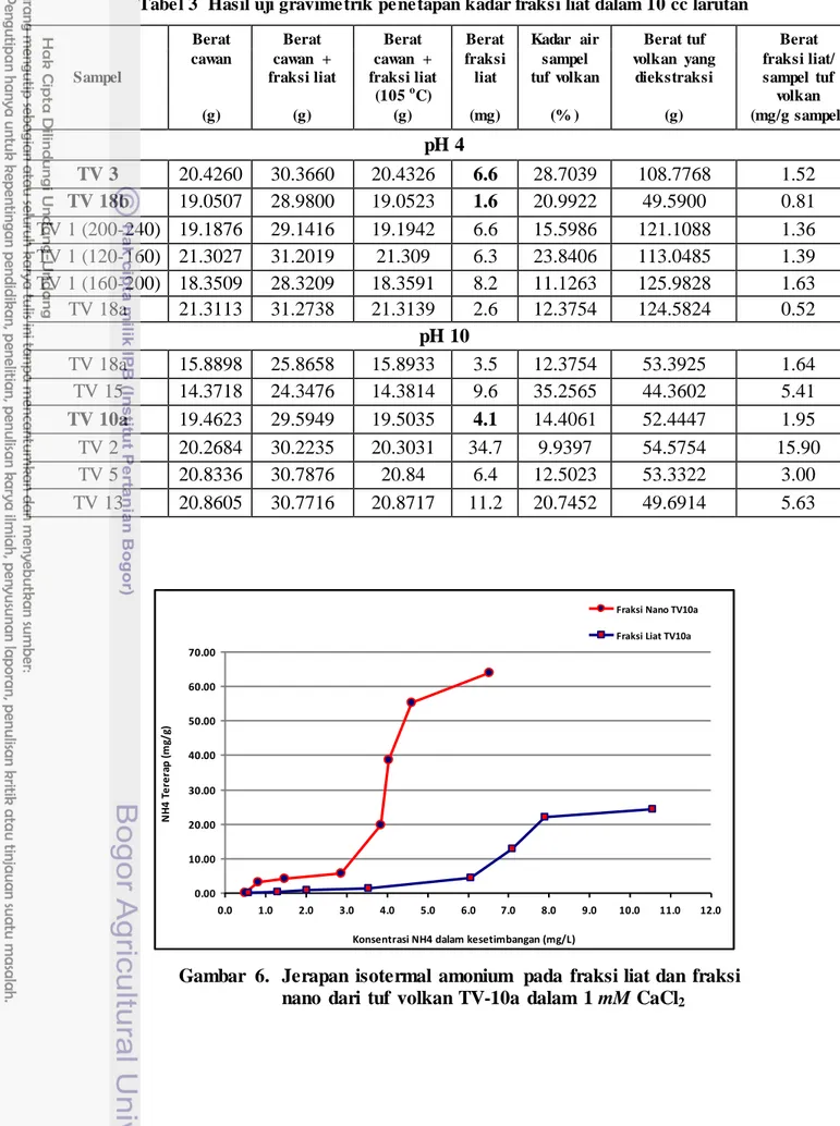 Tabel 3  Hasil uji gravimetrik penetapan kadar fraksi liat dalam 10 cc larutan  Sampel  Berat  cawan  (g)  Berat   cawan  +  fraksi liat (g)  Berat   cawan  +   fraksi liat  (105 oC) (g)  Berat   fraksi  liat (mg)  Kadar  air sampel   tuf  volkan (% )  Ber
