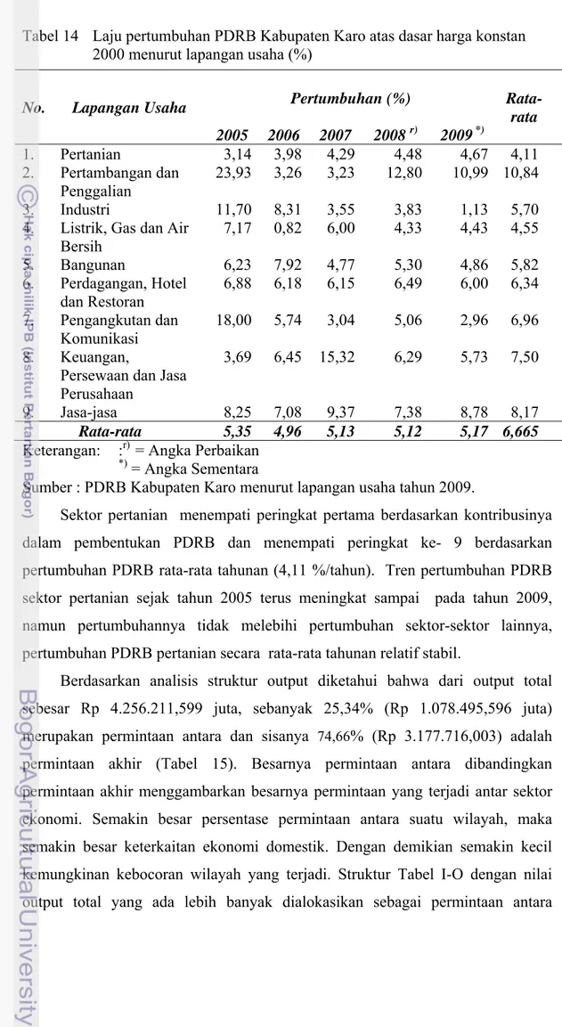 Tabel 14    Laju pertumbuhan PDRB Kabupaten Karo atas dasar harga konstan   2000 menurut lapangan usaha (%) 