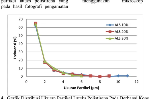 Gambar 4.  Grafik Distribusi Ukuran Partikel Lateks Polistirena Pada Berbagai Konsentrasi  ALS