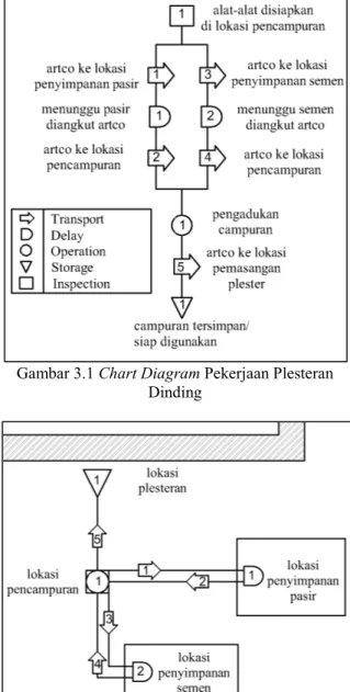 Gambar 3.2 Flow Diagram Pekerjaan Plesteran  Dinding  