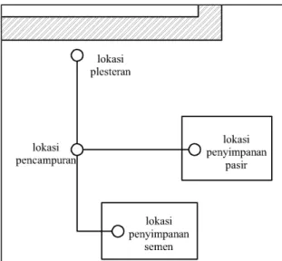 Gambar 3.3 String Diagram Pekerjaan Plesteran  Dinding 