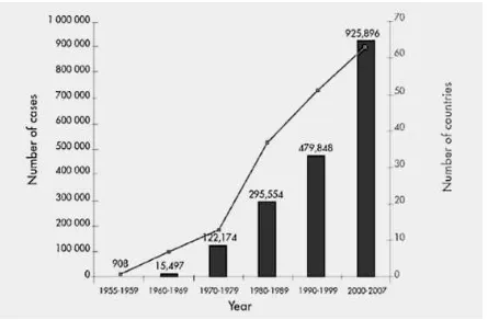 Gambar 1. Angka rata-rata kasus DF dan DHF tiap tahun yang dilaporkan kepada WHO [3], dan jumlah negara yang melaporkan kasus DBD, 1955-2007
