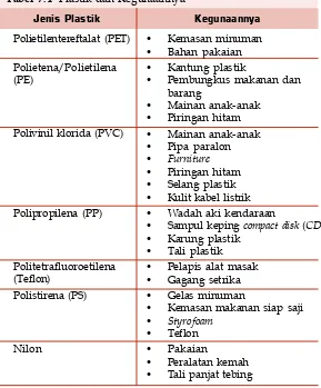 Tabel 7.4 Plastik dan Kegunaannya