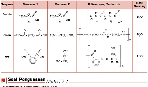 Tabel 7.2 Reaksi Polimerasi Kondensasi Beberapa Senyawa