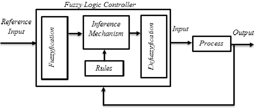 Gambar 6. Proses Fuzzy Logic Control 