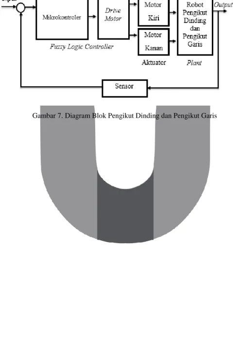 Gambar 7. Diagram Blok Pengikut Dinding dan Pengikut Garis 
