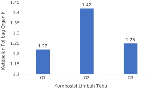 Tabel 1 menunjukkan bahwa penggunaan berbagai komposisi limbah tebu untuk parameter   ketebalan  polybag  organik   paling   baik   terdapat   pada   perlakuan   G 2   (75% ampas   tebu   +   25%   pelepah   tebu)