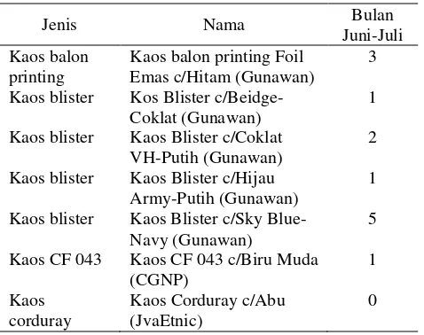 Tabel 1. Persediaan Bahan Baku CV. XY-Bandung Periode Juni-Juli 