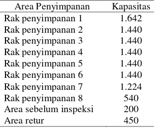 Tabel 7. Kapasitas Area Penyimpanan Kain 