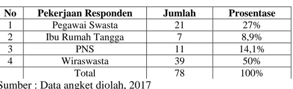 Tabel 4.8  Pekerjaan Responden 