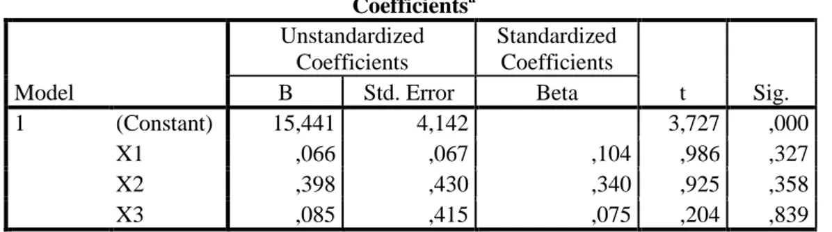 Tabel 4.20  Hasil Uji t  Coefficients a Model  Unstandardized Coefficients  Standardized Coefficients  t  Sig