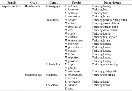 Tabel 1. Jenis teripang yang terdapat di perairan Indonesia 