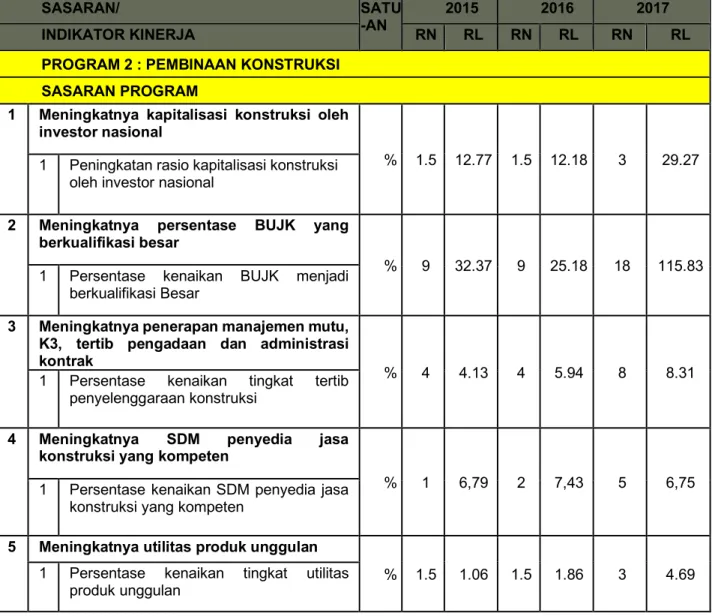 Tabel 1.1 Capaian Kinerja Sasaran Program Tahun 2015-2017 