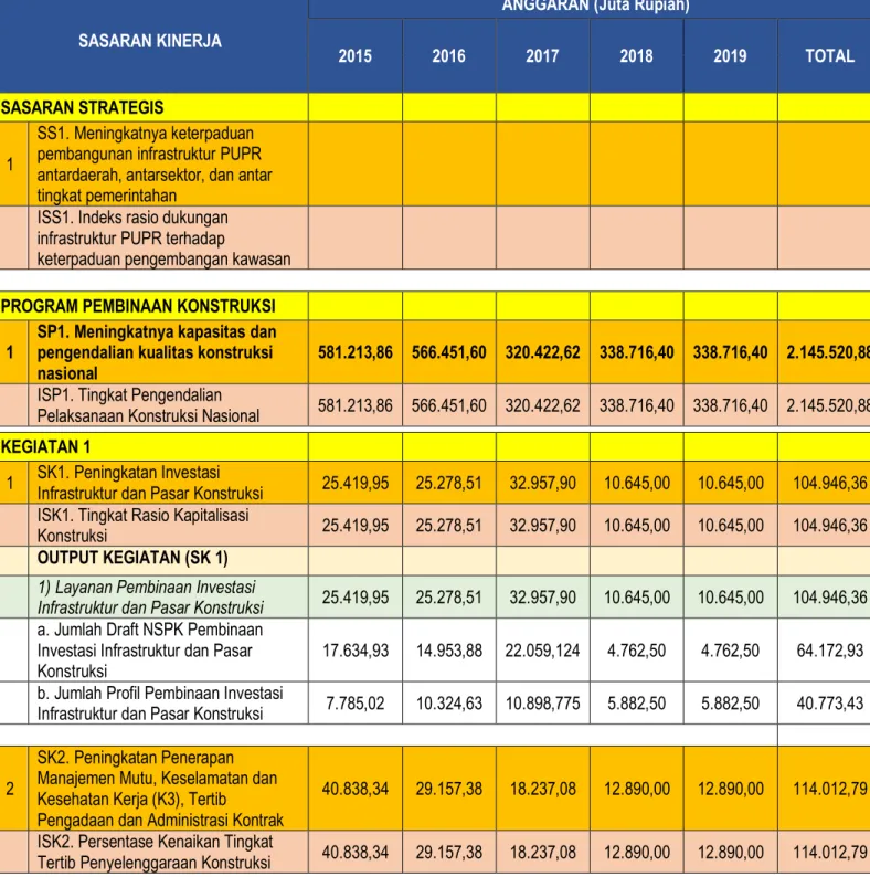 Tabel 4.2 Kerangka Pendanaan Direktorat Jenderal Bina Konstruksi Per Program dan  Kegiatan Tahun 2015-2019 