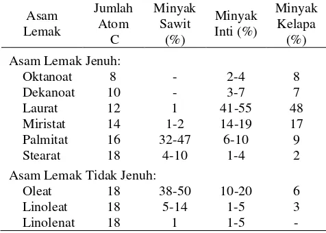 Tabel 1. Komposisi Beberapa Asam Lemak dalam Tiga Minyak Nabati 