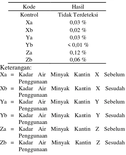 Tabel 3. Hasil Perhitungan Kadar Air 