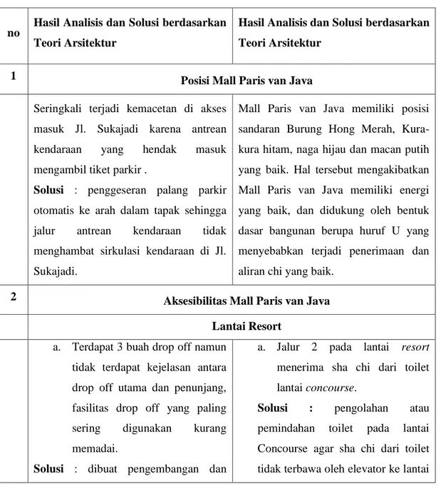 Tabel 6.1 Hasil analisis dan solusi berdasarkan teori arsitektur dan feng shui 