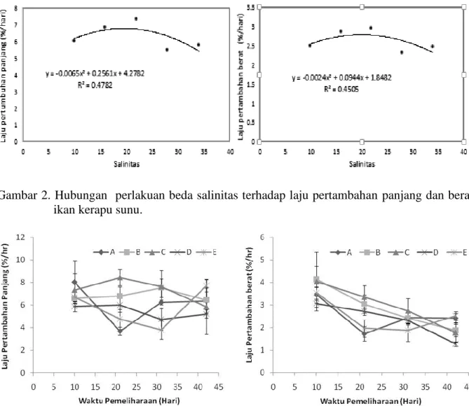 Gambar 2. Hubungan  perlakuan beda salinitas terhadap laju pertambahan  panjang dan berat   ikan kerapu sunu