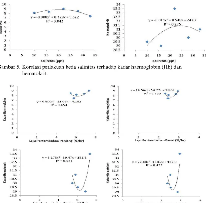 Tabel 3. Kandungan Hb dan hematokrit darah ikan kerapu sunu yang dipelihara dalam kondisi                 salinitas berbeda