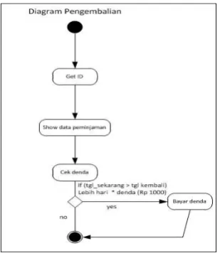 Gambar 7. Statechart Diagram Pengembalian