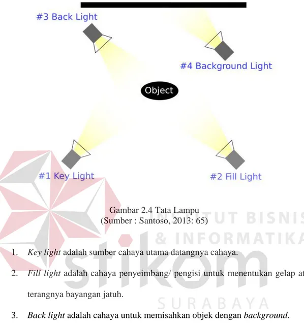 Gambar 2.4 Tata Lampu  (Sumber : Santoso, 2013: 65) 