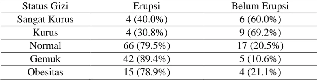 Tabel 2. Hasil Analisis Kategori Status Gizi Terhadap Status Erupsi Gigi   Molar Satu Permanen  Rahang Bawah  