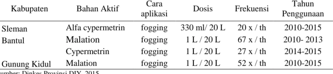 Gambar  2.  Hasil  uji  biokimia  untuk  deteksi  esterase  pada  nyamuk  Ae.  aegypti  pada  tiga  kabupaten di Provinsi DIY 