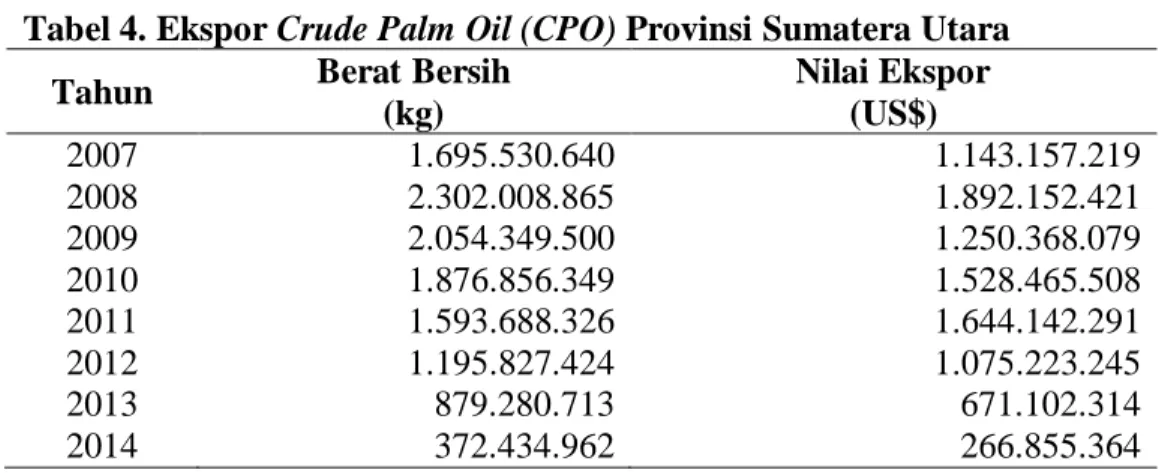 Tabel 4. Ekspor Crude Palm Oil (CPO) Provinsi Sumatera Utara  Tahun  Berat Bersih 