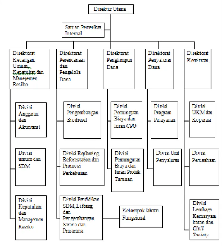 Gambar 1. Struktur Organisasi Badan Pengelola Dana Perkebunan (BPDP)  Kelapa Sawit 