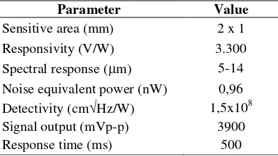 Tabel 1. Parameter PIR325 pyroelectric sensor [4]. 