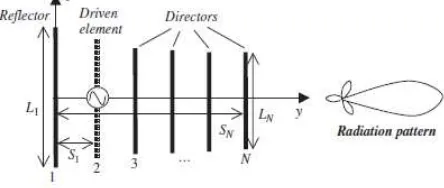 Figure 1. Yagi antenna structure[1] 
