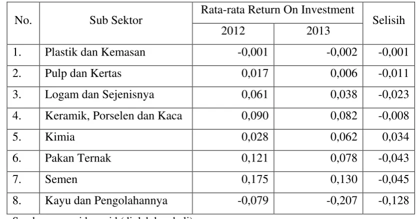 Tabel 1.1 Rata-Rata ROI Perusahaan Sektor Industri Dasar dan Kimia 